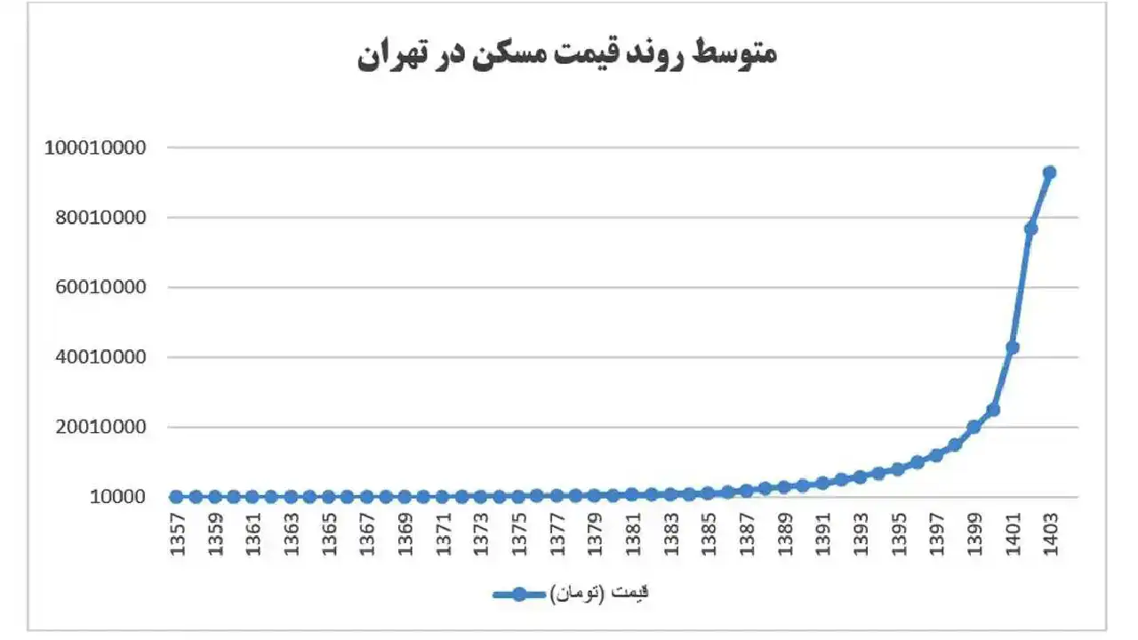 نمودار رشد قیمتی