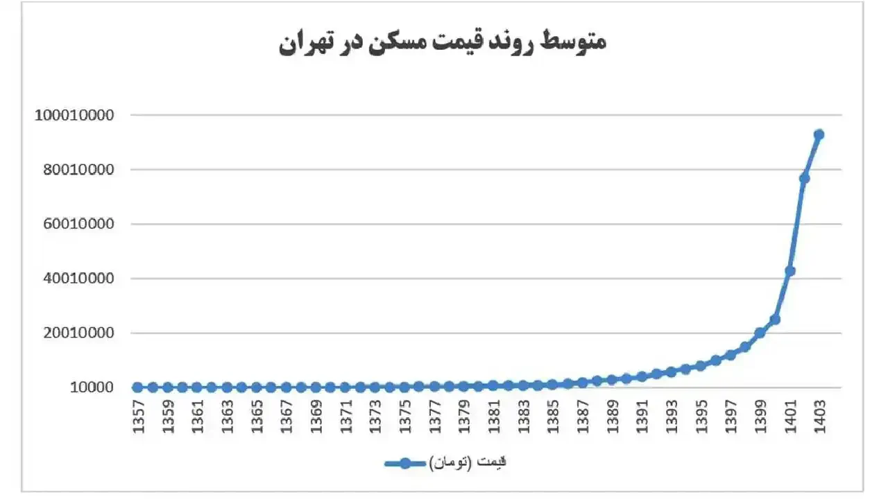 نمودار رشد قیمتی